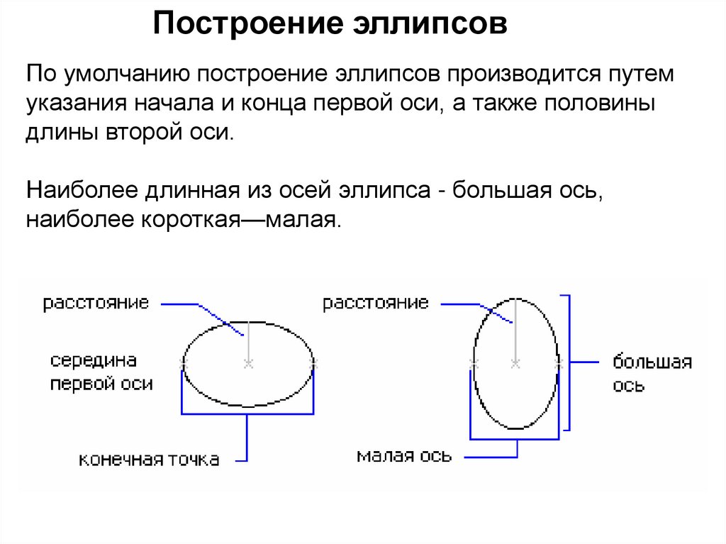 Схема построения овала