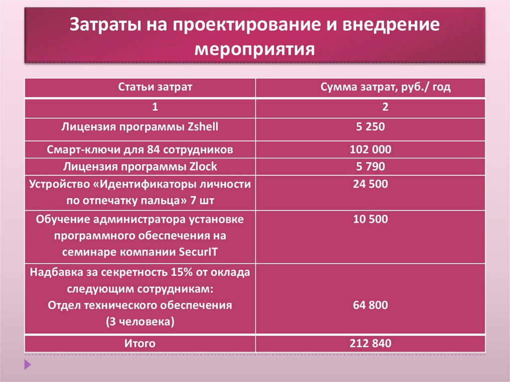 Капитальные затраты проекта