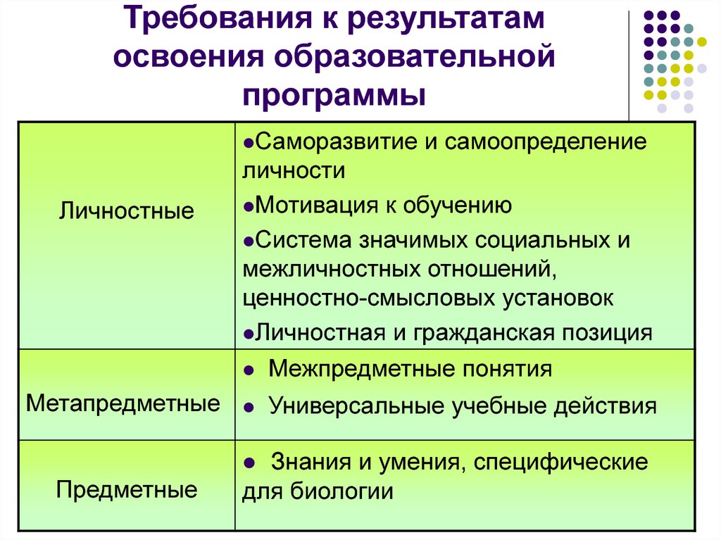 Требования освоения образования