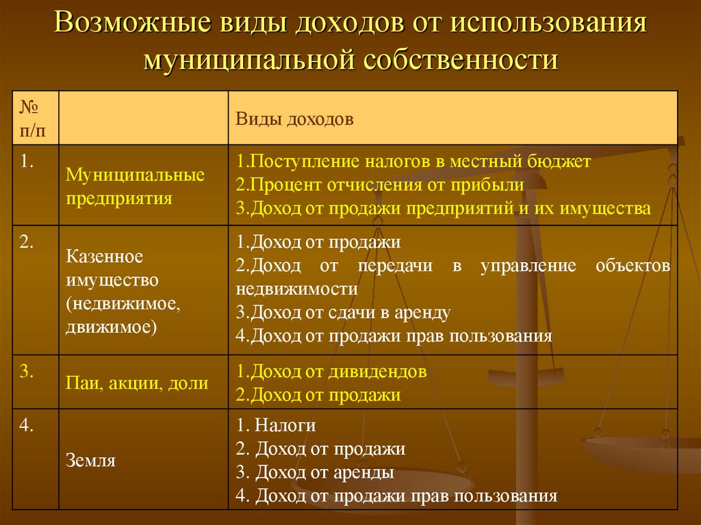 Вид возможно. Виды муниципальной собственности. Виды сделок с государственной и муниципальной собственностью. Муниципальная собственность примеры. Виды права муниципальной собственности.