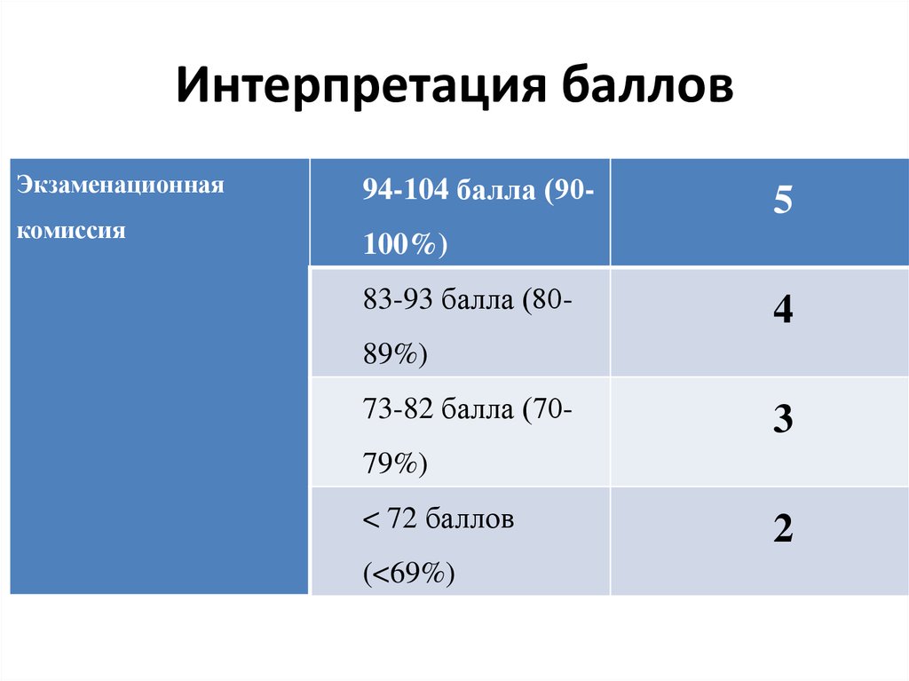 27 баллов