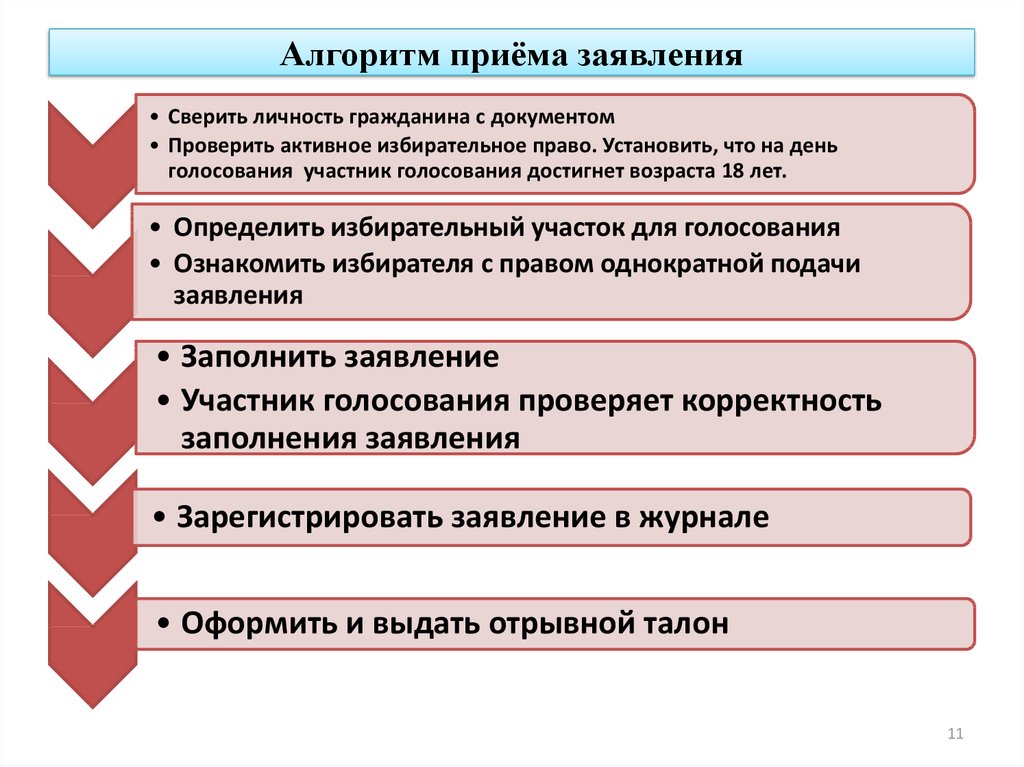 Алгоритм приема документов