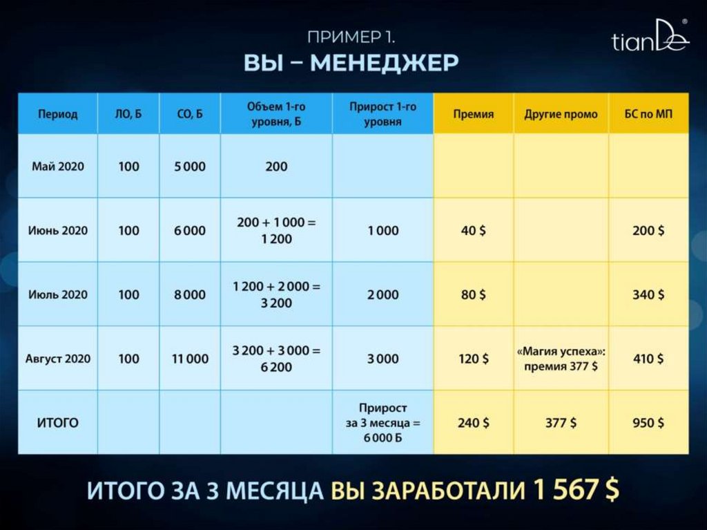 Время первых проект