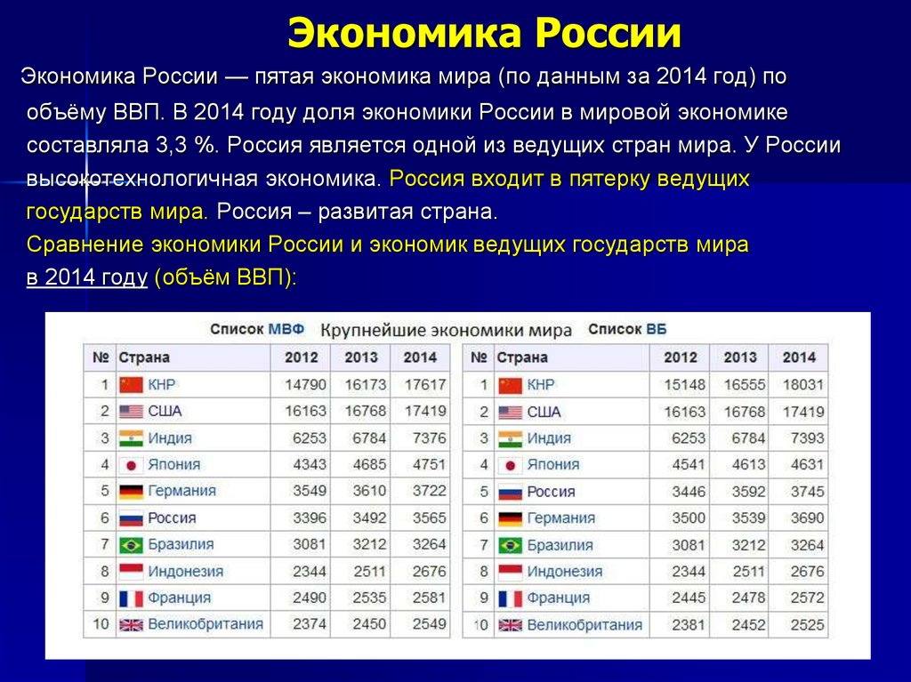 Ведущие страны экономики. Крупнейшие экономики мира. Экономика России. Экономическое место России в мире. Экономика России в мировой экономике.