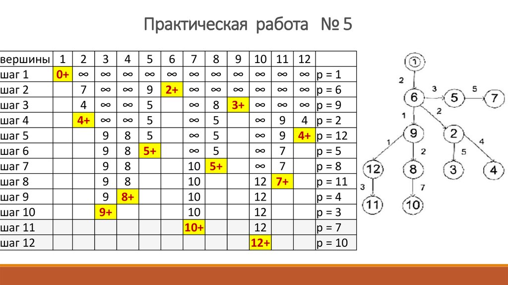 Математический аппарат для построения компьютерных сетей программа