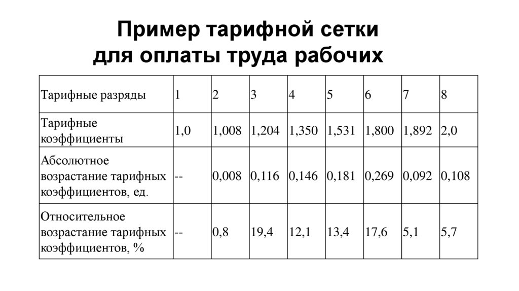 Пример тарифной сетки для оплаты труда рабочих