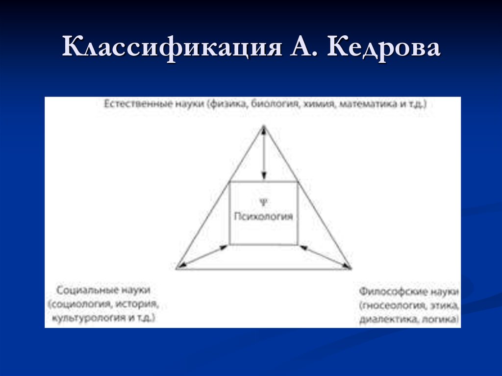 Место психологии в системе. Нелинейная классификация Кедрова. Классификация наук б.м. Кедрова. Психология в схеме Кедрова. «Треугольник наук» по б.м. Кедрову.