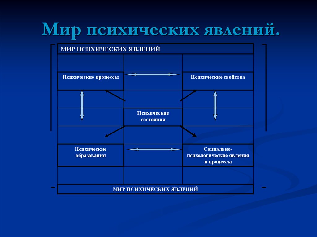 Психические явления. Мир психологических явлений. Мир психических явлений человека. Структура мира психических явлений. Структура психики (мир психических явлений).