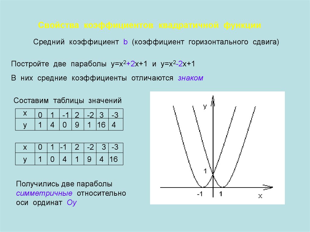 Коэффициенты в квадратичной функции за что отвечают. Квадратичная функция таблица значений. График квадратичной функции с модулем. Значение коэффициентов в квадратичной функции. Приведение квадратичной функции.