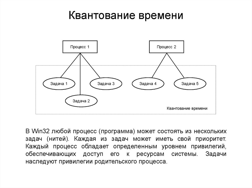 Любой процесс. Квантование времени в ОС. Приложение задачи для нескольких пользователей. Пример решения задач операционной системы схема. Процессы по времени.