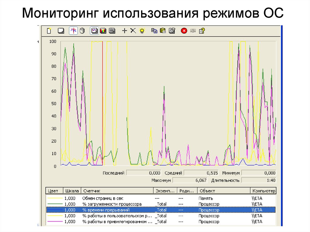 Мониторинг использования. Мониторинг ОС. Объекты мониторинга ОС. Применение мониторинга. Глобальная система мониторинга ОС-это.