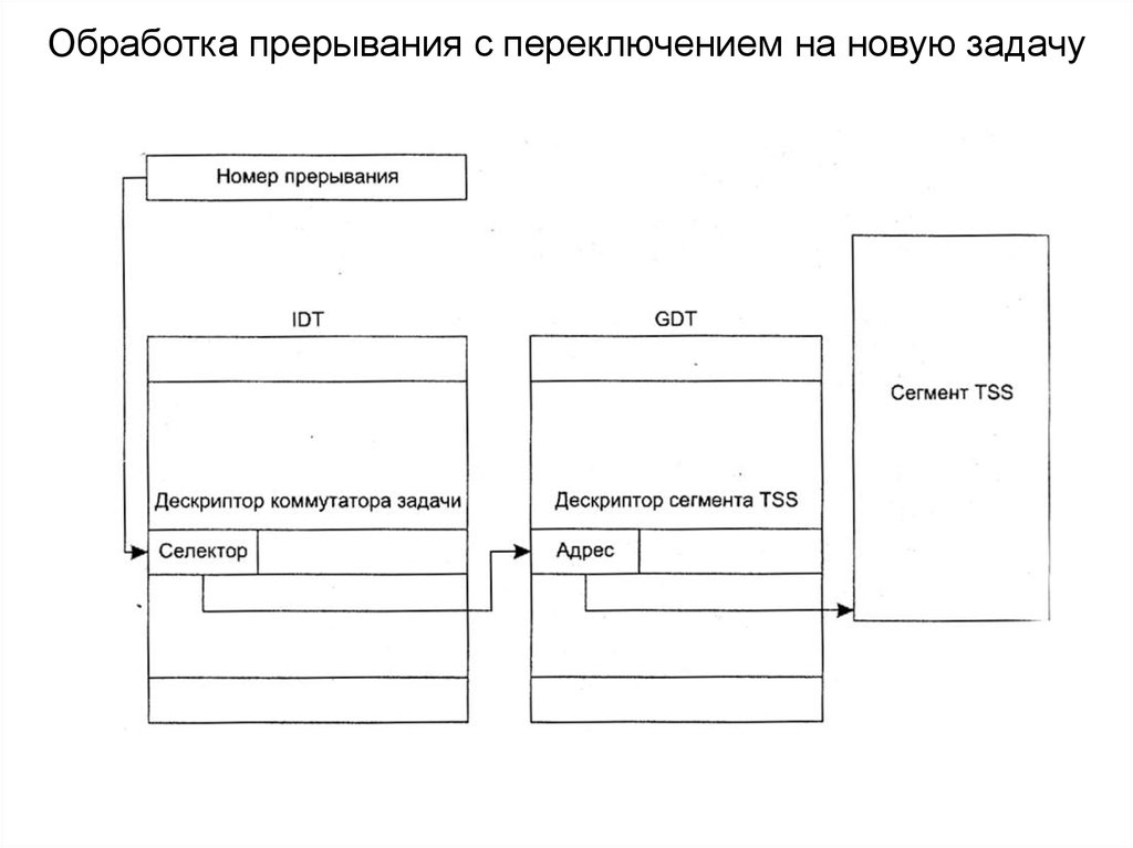 Контекст прерывания. Схема обработки прерываний. Обработчик прерываний. Схема обработки прерываний в ОС. Схема прерывания операционные системы.