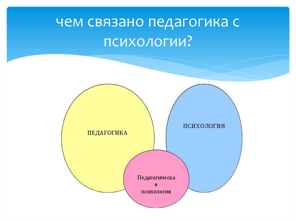 Педагогика связана. Педагогика ассоциации. Слова связанные с педагогикой. Педагогика психология слайд. Психология и педагогика ассоциации.