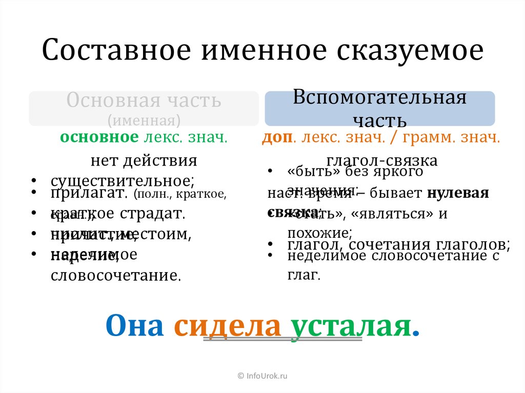 Составное именное. Именная часть составного сказуемого. Составное именное сказуемое. Составное именное сказуемое схема. Составное именное сказуемое презентация.