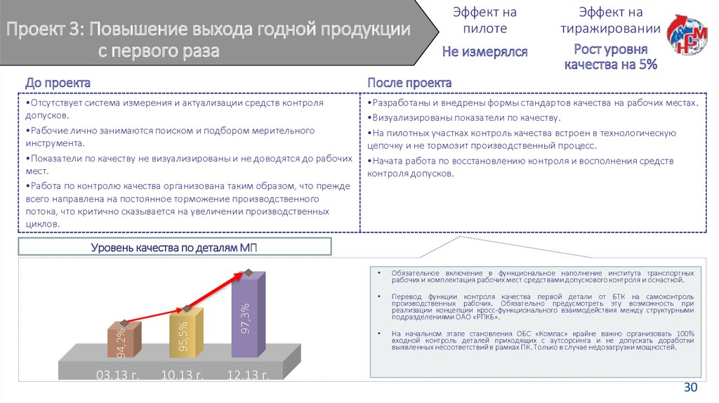 Увеличение выход. Повышение выхода продукции это. Увеличение выхода продукции. Увеличение выхода целевого продукта. Технологический процент выхода годных.