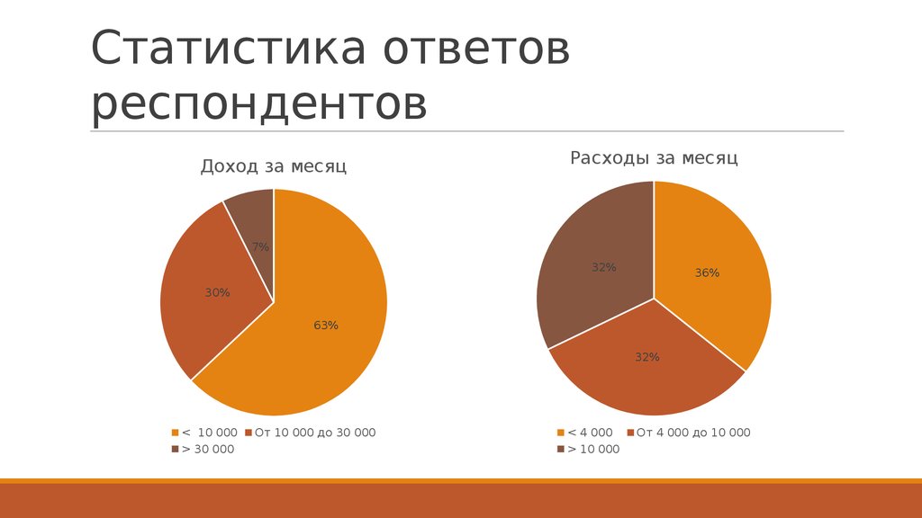 Уровни респондентов. Статистика ответов. Статистика ответов на вопросы. Респондент это. Респондент в статистике это.