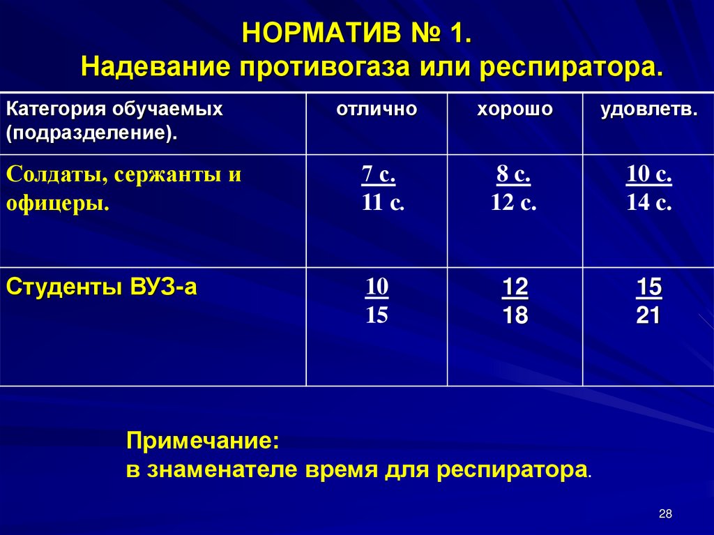 Норматив одевания противогаза. Норматив надевания противогаза. Норматтв налевания противогвз а. Нормативы одевание противогазов.