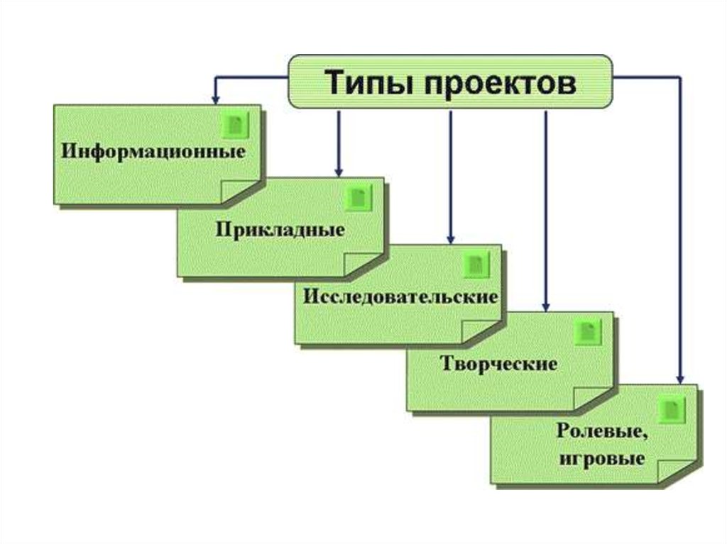 Виды творческих проектов