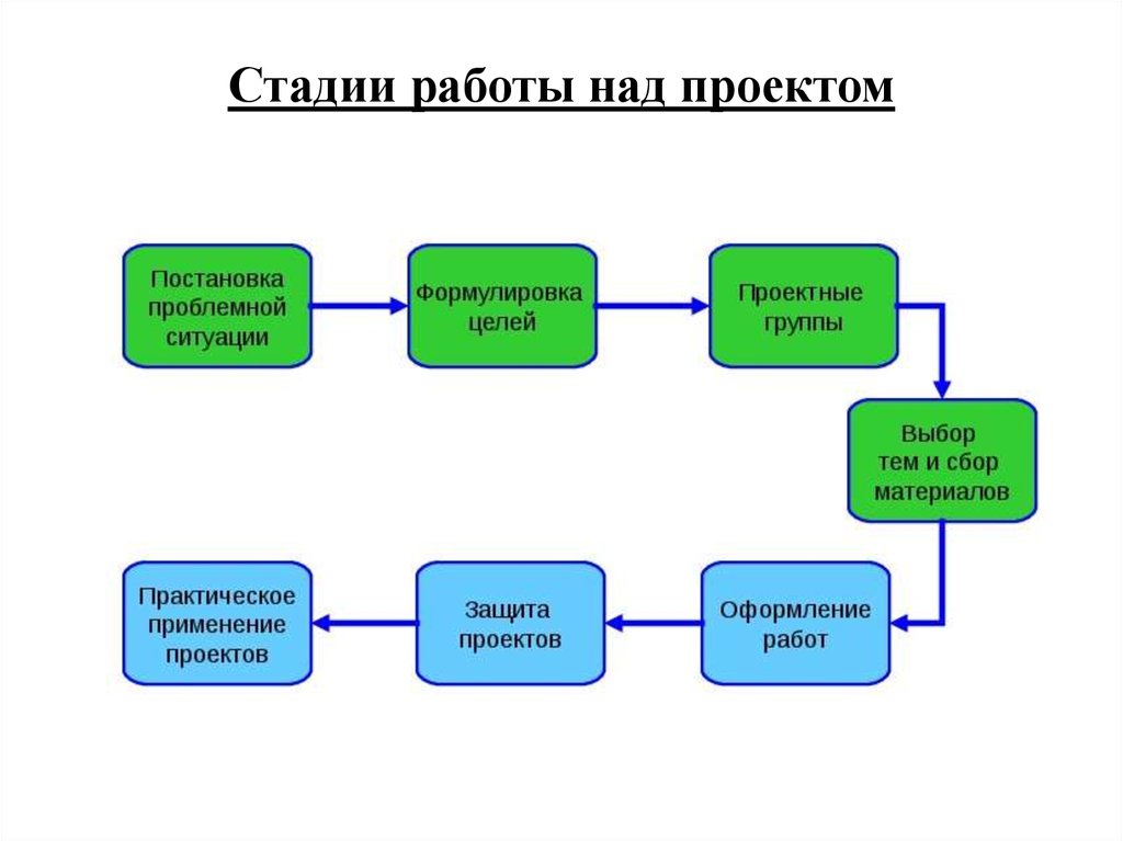 Перечислите основные этапы работы над проектом заявки на грант