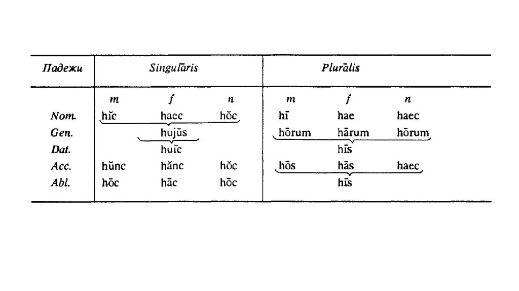 Слоги латинского языка