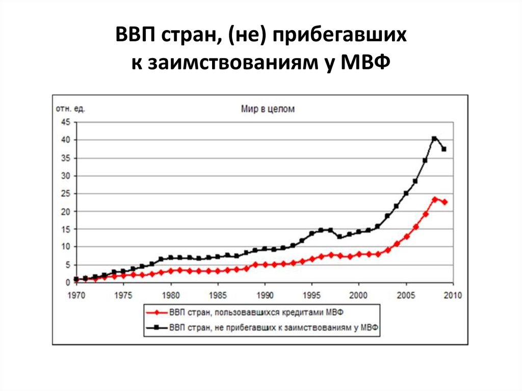 Мвф данные ввп