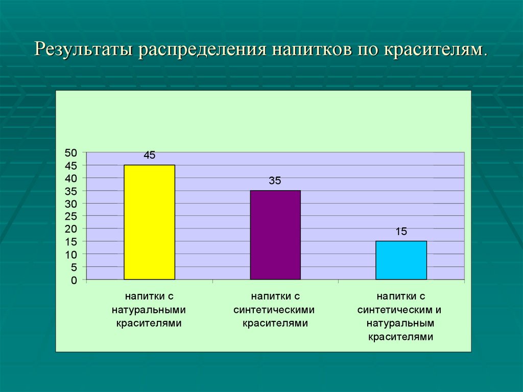 Распределение результатов. Распределение результатов производства. Статистика красящих веществ. Выпуск синтетических красителей диаграмма.