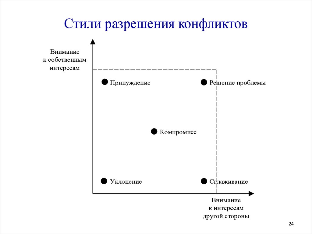 Схема конфликта в менеджменте