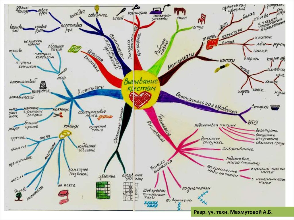 Интеллект карта технология 5 класс