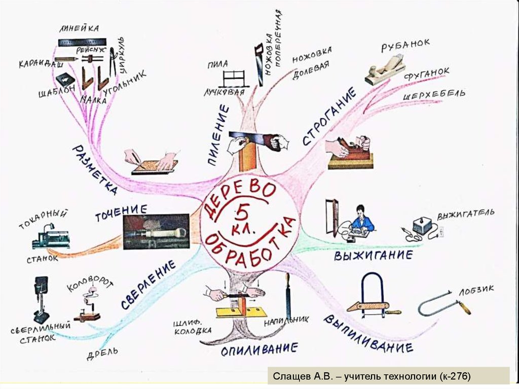 Интеллект карта технология 5 класс