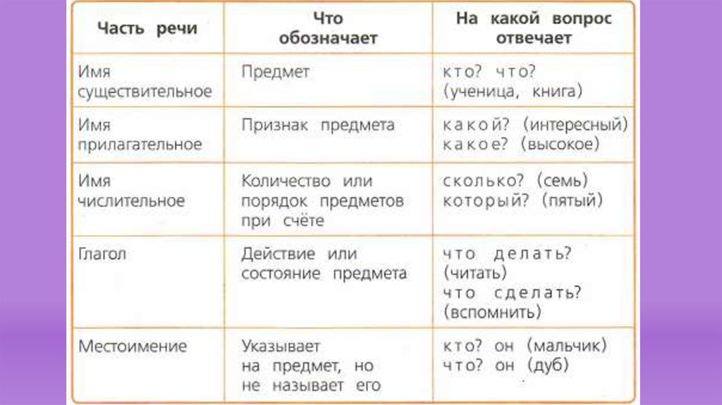 Иметь на какой вопрос отвечает. Самостоятельные части речи в русском языке таблица 4 класс. Самостоятельные части речи 4 класс таблица. 4 Кл части речи таблица. Самостоятельные части речи в русском языке 4 класс.