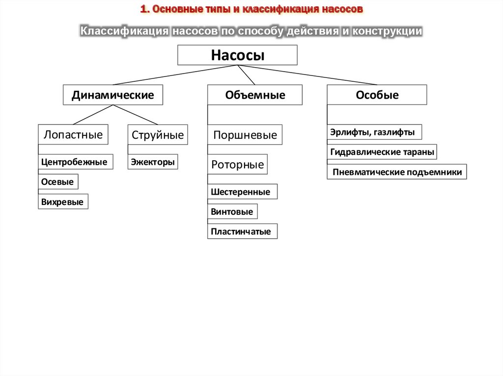 Общая классификация