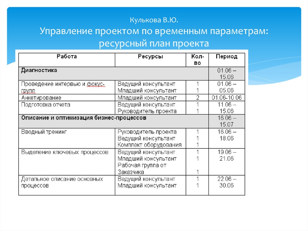 Ресурсный план проекта шаблон