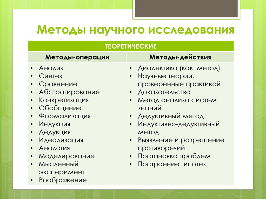 Теоретические методы научного исследования. Перечислите основные методы научного исследования. Метод научного исследования», «методика исследования. Методы научно-исследовательской работы. Методы используемые в научных исследованиях.