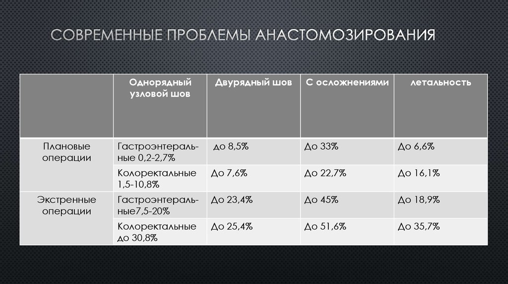 Современные проблемы анастомозирования