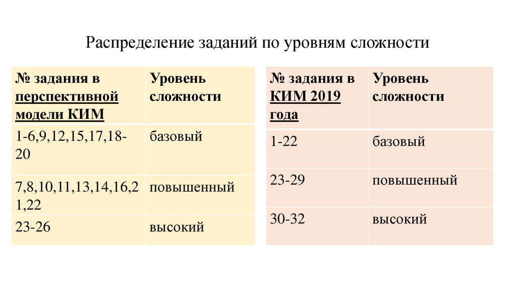 Уровни сложности теста. Уровни распределенной работы Мулленвег.