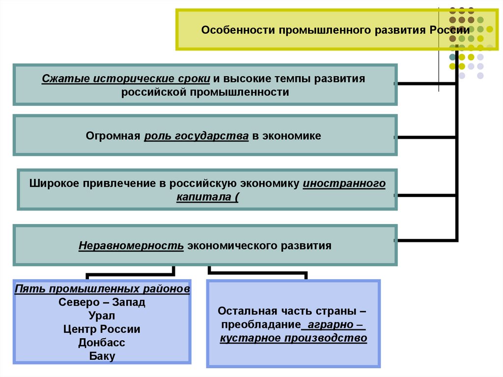 Социально экономическое развитие пореформенной россии презентация 11 класс