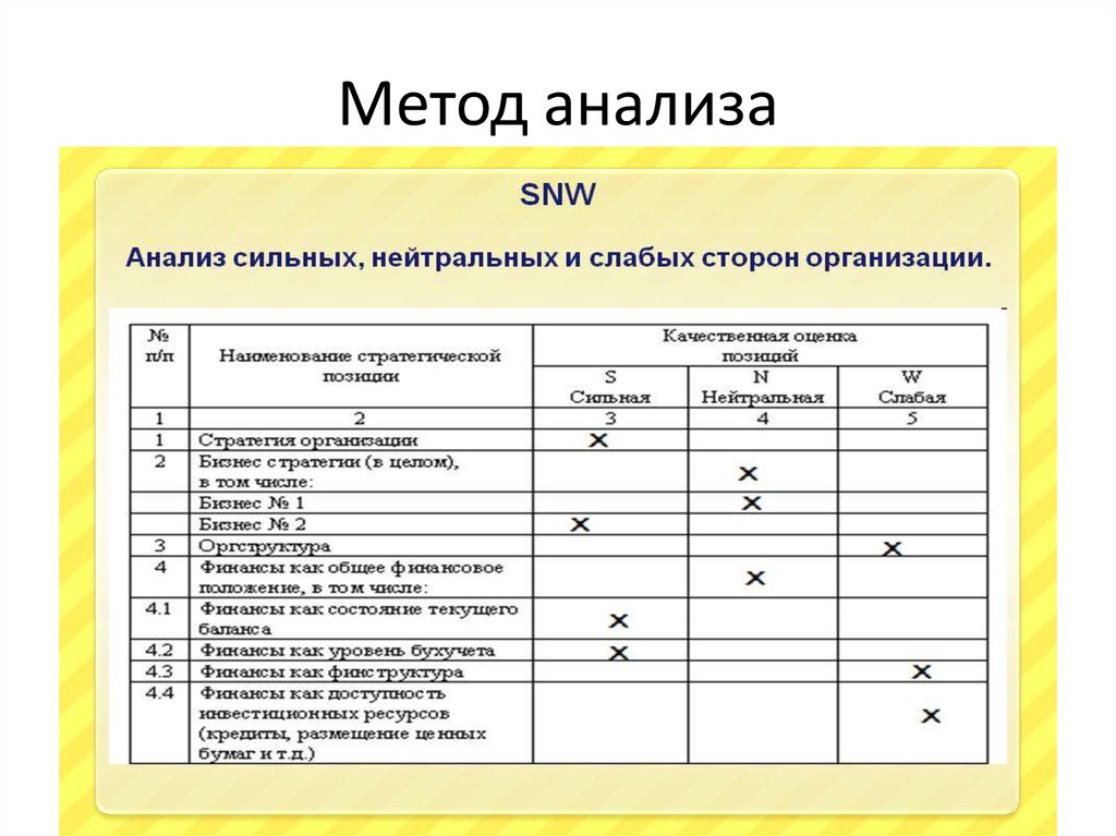 Оценка позиции. Методика SNW анализа. Матрица SNW-анализа. SNW анализ внутренней среды организации. Стратегический SNW анализ.