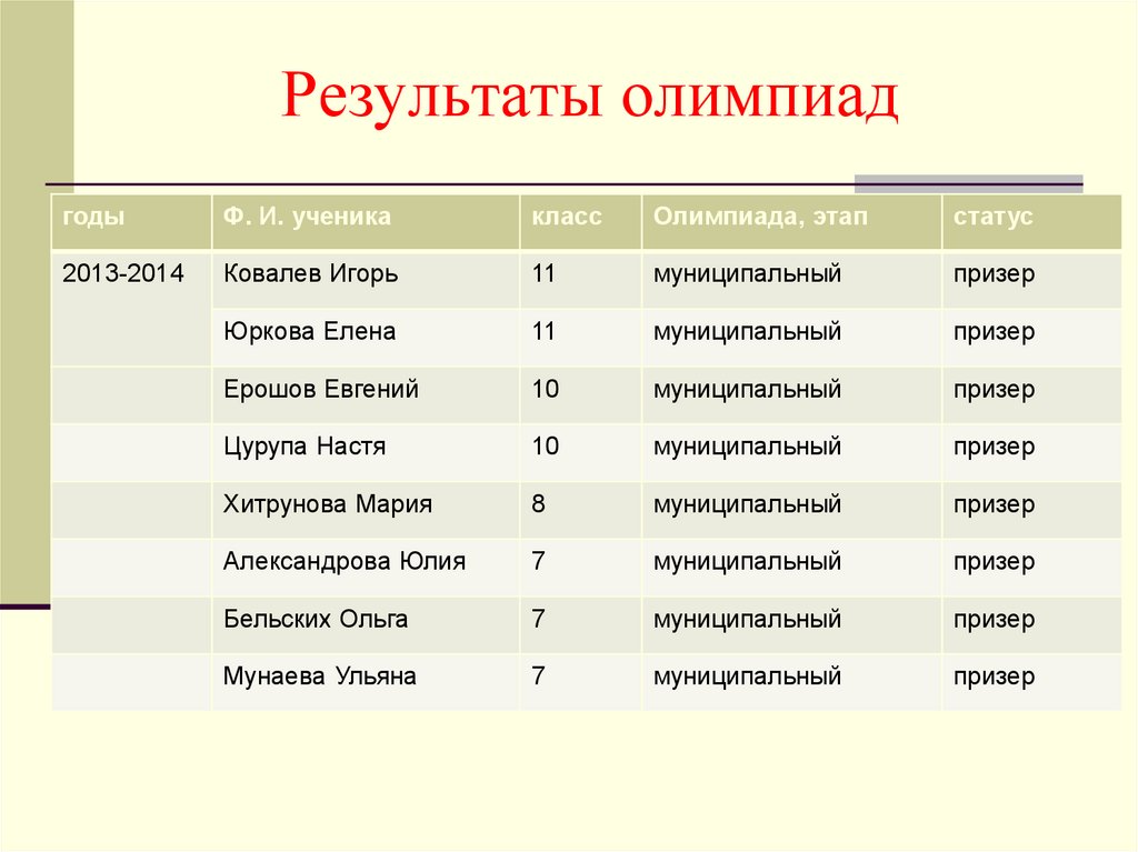 Баллы за олимпиаду. Итоги олимпиады. Результаты олимпиады. Результаты по Олимпиаде. Результат по олимпиад 1 класс.