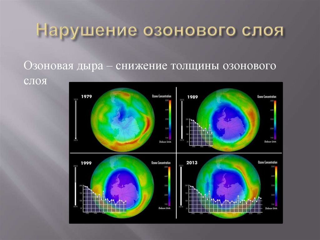 Уменьшение озонового слоя презентация