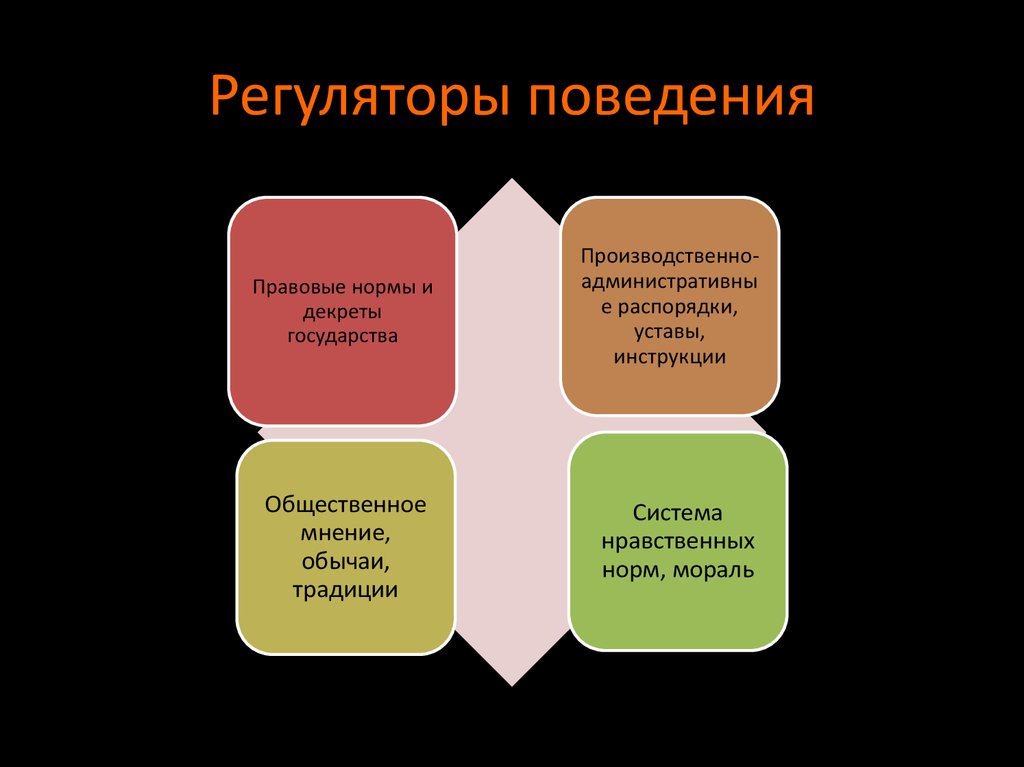 Любое поведение. Регуляторы поведения. Регуляторы поведения человека. Социальные регуляторы поведения. Регуляторы организационного поведения.