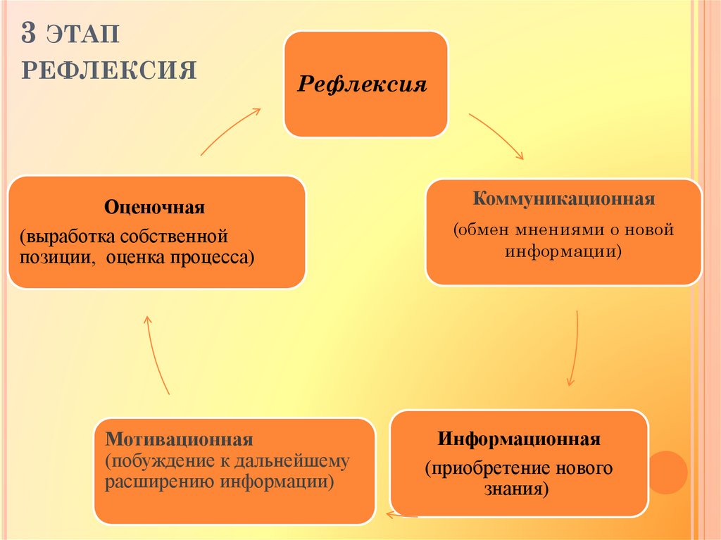 Что такое рефлексия проекта