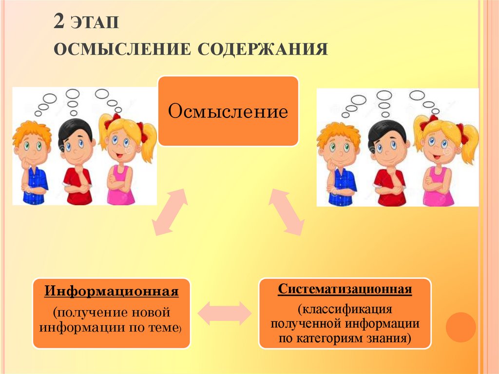 Осмысление это. Осмысление содержания. Стадия осмысления картинка. Картинка осмысление содержания. Рисунок стадия осмысления.