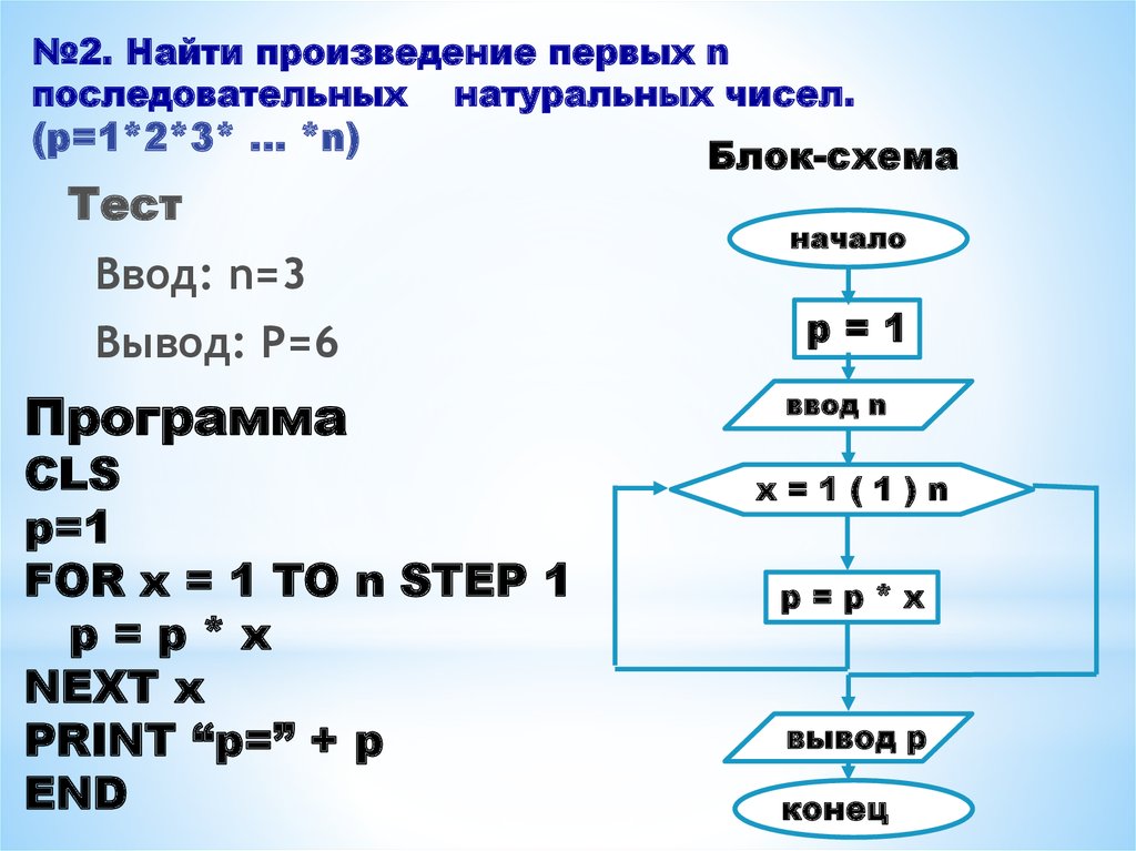 Алгоритм натурального числа. Вычислить произведение первых n натуральных чисел (блок схема). Блок схема программы вычисляющей произведение чисел от 1 до n. Блок схема произведение первых n натуральных чисел. Первых n натуральных чисел блок схема.