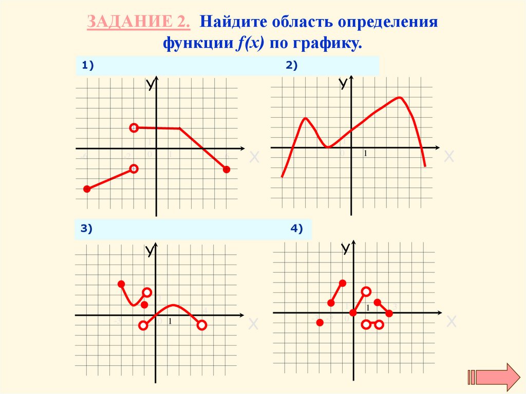 Работа 2 область определения функции. Графики функций Найдите область определения функции. Найдите область определения функции по графику. Определить область определения функции по графику. Область определения функции на графике.