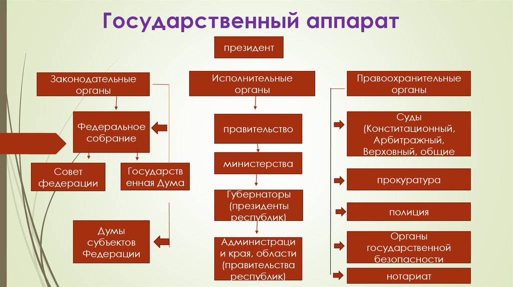 Органы гос власти сложный план