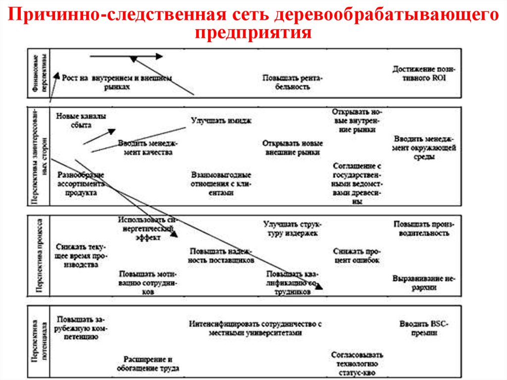 Раскройте причинно следственную. Сбалансированная система показателей причинно следственная. Модель ССП. Структура причинно-следственной связи.. Таблица причинно-следственных связей.