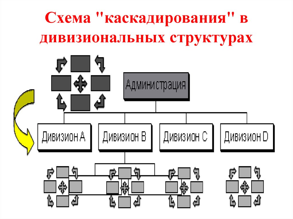 Схема "каскадирования" в дивизиональных структурах