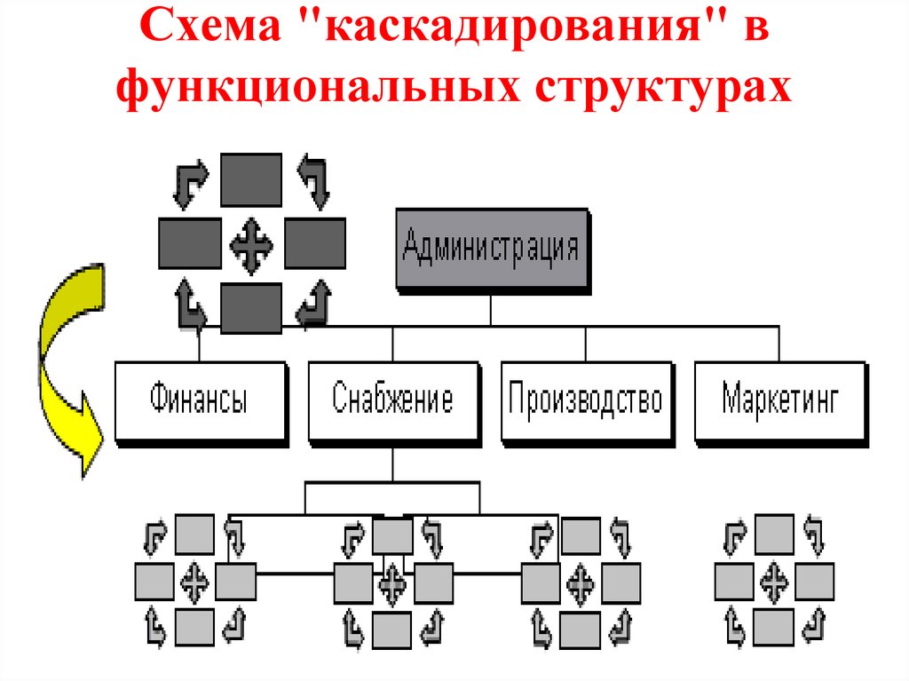 Схема "каскадирования" в функциональных структурах