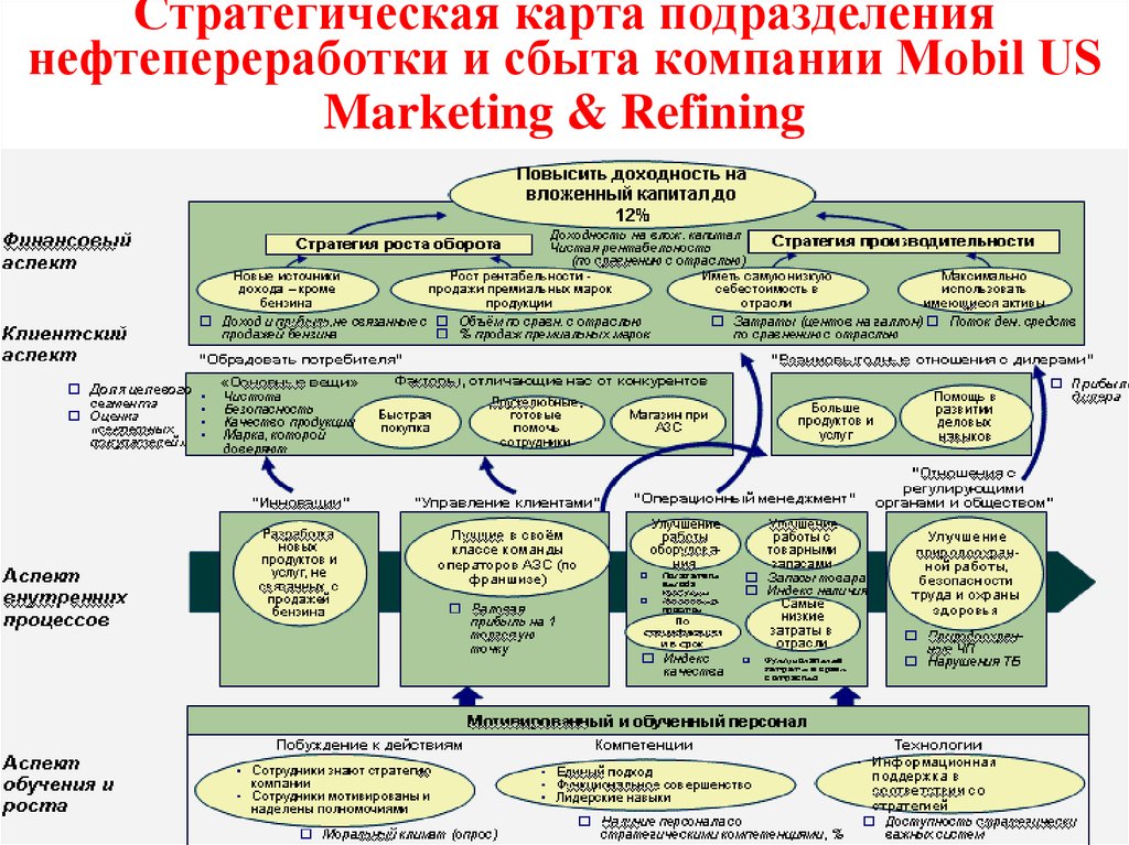 Стратегическая карта подразделения нефтепереработки и сбыта компании Mobil US Marketing & Refining