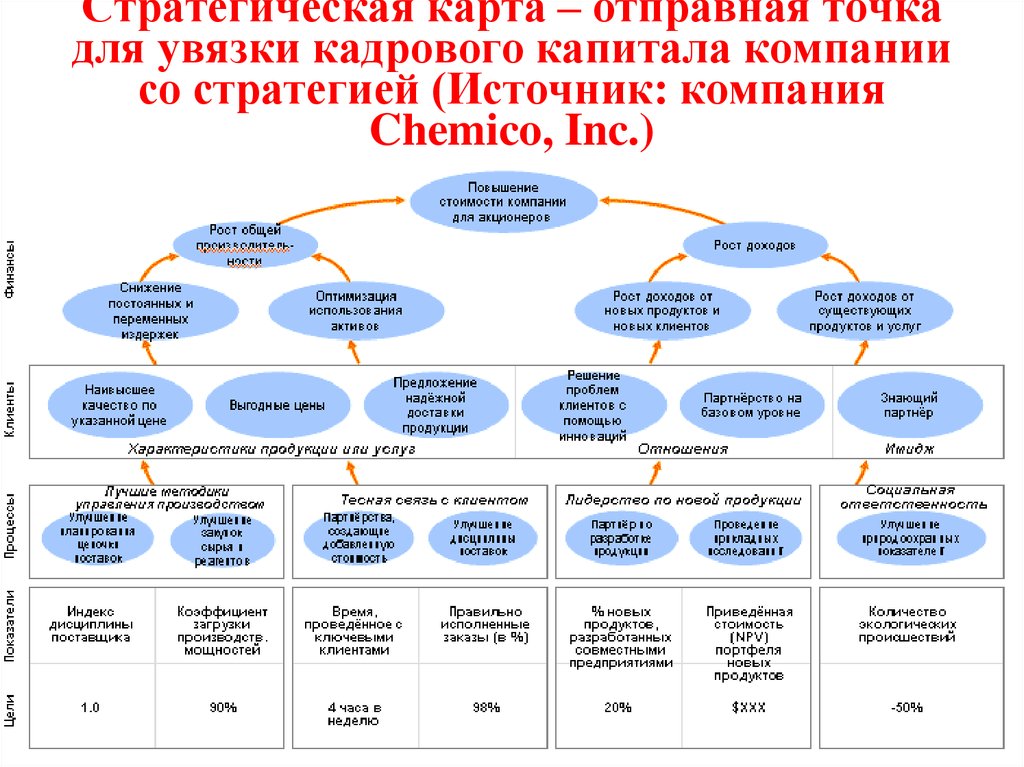 Стратегическая карта компании пример